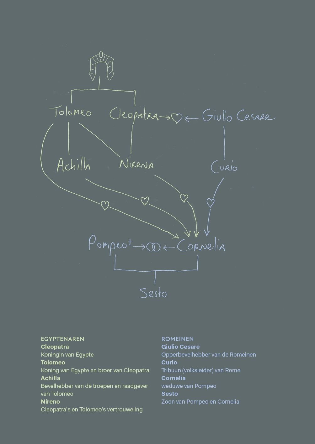 Stamboom van de verschillende personages in de opera Giulio Cesare
